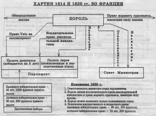 Составьте схему гос-вом хартия 1814