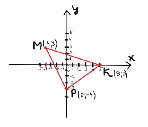 Постройте треугольник мкр, если м(- 4; 3), к(5; 0), р(0; -4).​