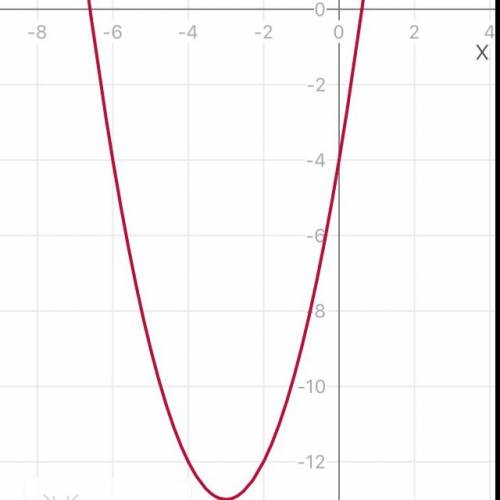 Изобразите график функции у=х^2+6х-4.