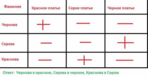 Встретились три подруги – серова, краснова и чернова. на одной из них было чёрное платье, на другой