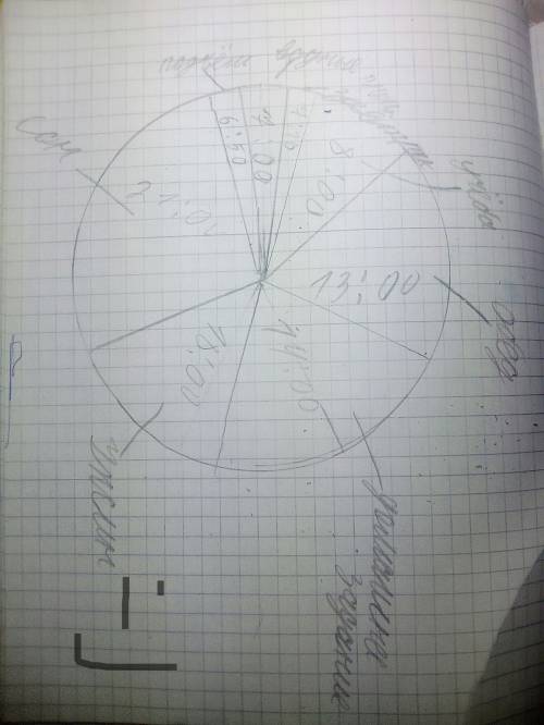 Постройте круговую диаграмму мой режим дня подъем - 6.50 вод. процедуры - 7.00 завтрак - 7.10 учёб