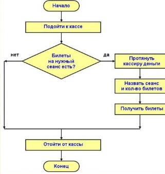 15 ! составить алгоритмы(поход на ,покупка билета в кино,определение времени глагола)