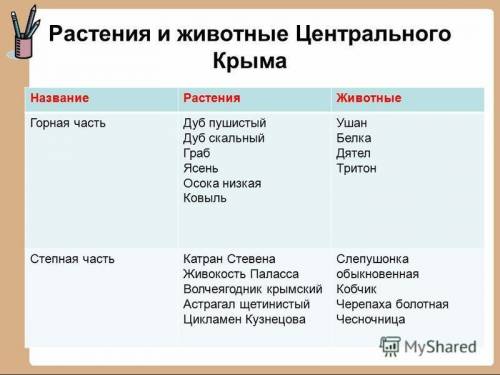 Укажите ярких представителей растительного и животного мира горной и степной частей центрального кры