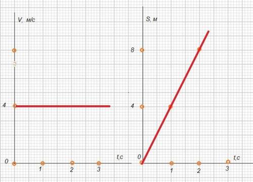 Постройте графики зависимости скорости и пройденного пути для тела, движущегося со скоростью 4м\с
