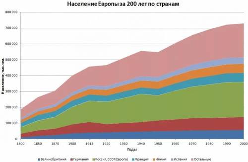 1. используя дополнительные источники информации, сравните рост числен населения россии и ведущих ев