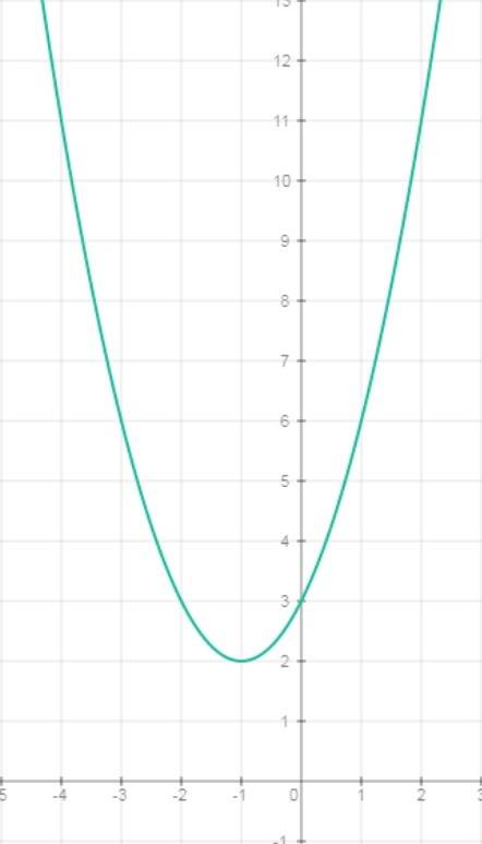 Решить функцию! постройте график функции y=x^2+2x+3 описать его свойства (ооф, озф, нули функции, фу