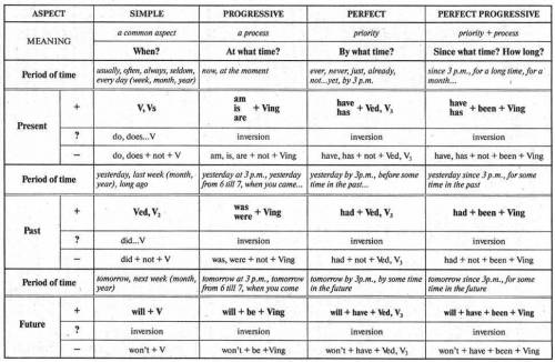 10 . как понять в какую видовременную форму нужно поставить глагол в языке? как это работает?
