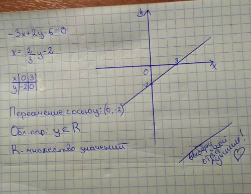 Постройте график функции -3x+2y-6=0