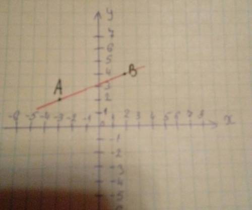 Обозначьте на координатной плоскости точки а( -3; -1 ) в ( 2; 4 ) . через эти точки проведите прямые