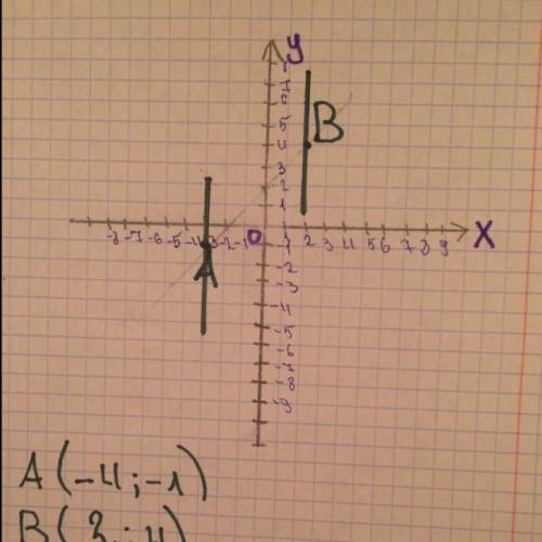 Обозначьте на координатной плоскости точки а( -3; -1 ) в ( 2; 4 ) . через эти точки проведите прямые