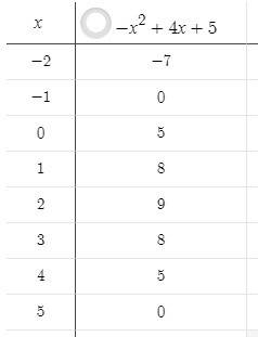 График функции у=-x(во 2)+4x+5 хотя бы просто цифры у/x