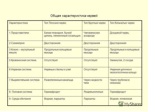 Круглые и плоские черви 1) форма тела, 2) среда обитания, 3) образ жизни, 4) вид симметрии, 5) сегме