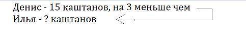 Денис нашёл в парке 15 каштанов.это на 3 каштана меньше ,чем нашёл илья.сколько каштанов нашёл илья?