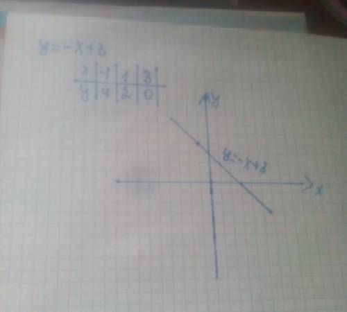 Постройте график функции y = - x + 3