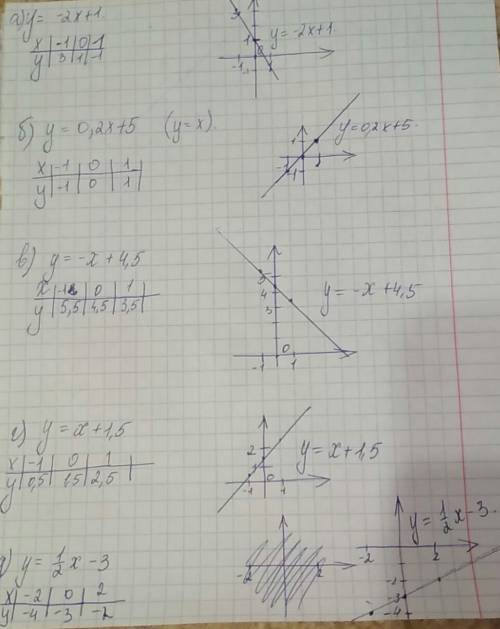 Постройте график функции, заданной формулой. y=-2x+1; y=0,2x+5; y=-x+4,5; y=x+1,5; y=1/2x-3; y=-x-3,