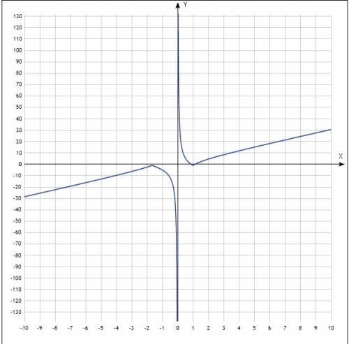 Нужно! 30 ! постройте график функции: у=|3х^2+2x-5| / x-1