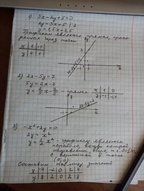 С. постройте график линии, заданной уравнением: 1) 3х – 2y + 5 = 0; 2) 2x – бу = 7; 3) -х2 + 2y = 0;