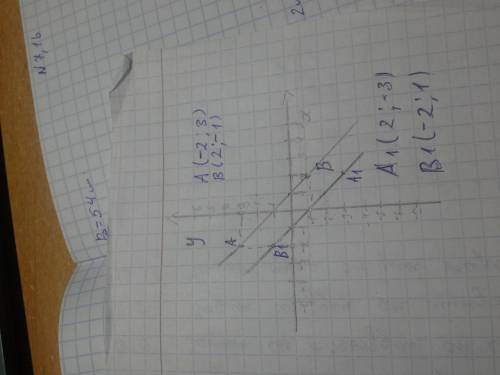 Постройте на координатной плоскости ось симетрии точек a(-2; 3) иb(2; -1)