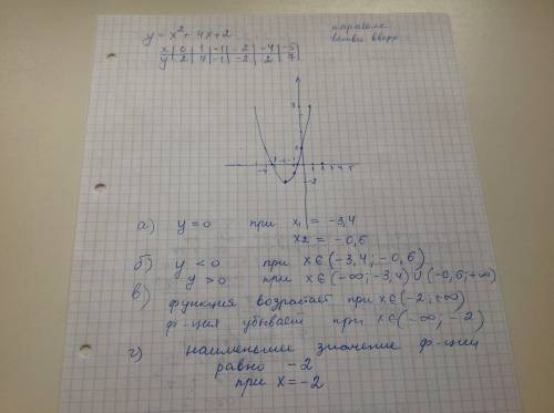 Постройте график функции y=x^2+4x+2 найдите по графику а) нули функции б) промежутки в которых y<