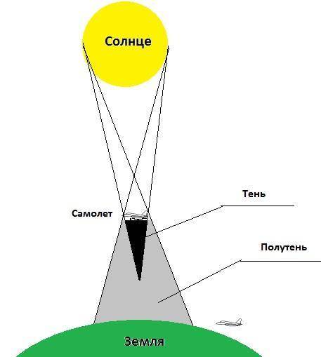 Чому літак що летить на великій висоті не утворює тіні навіть сонячного дня?