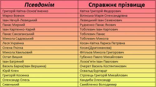 Запишите настоящие имена,отчества,фамилии писателей, имевших псевдонимы. написать имя отчество фамил