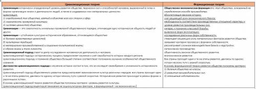 1. в форме таблицы сформулируйте основные положения форма- ционной и цивилизационной теорий. цивилиз