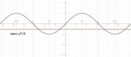 Решить , с рисунком 1)sinx=-√7/5 2)cosx=(3√5)/5