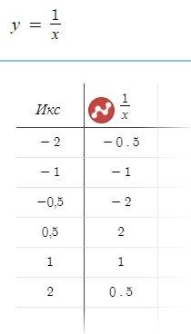 Построить в одной координатной плоскости график функции y=1/х-4 используя график функции y=1/х