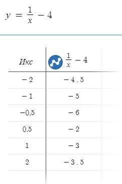 Построить в одной координатной плоскости график функции y=1/х-4 используя график функции y=1/х