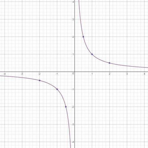 Построить в одной координатной плоскости график функции y=1/х-4 используя график функции y=1/х