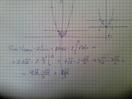 Вычислите площадь фигуры,ограниченной линиями: y=x^2 и у=2 заранее !