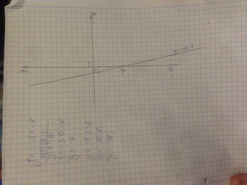 Построение графики функций y = - 5 x - 6