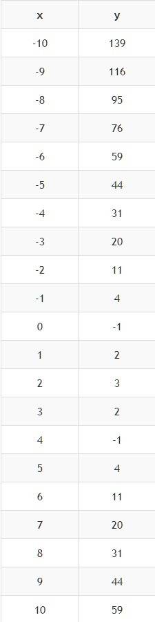 Y=|4-(х- 2) в квадрате|-1 построить график функции и определить, при каких значениях с прямая у=с им