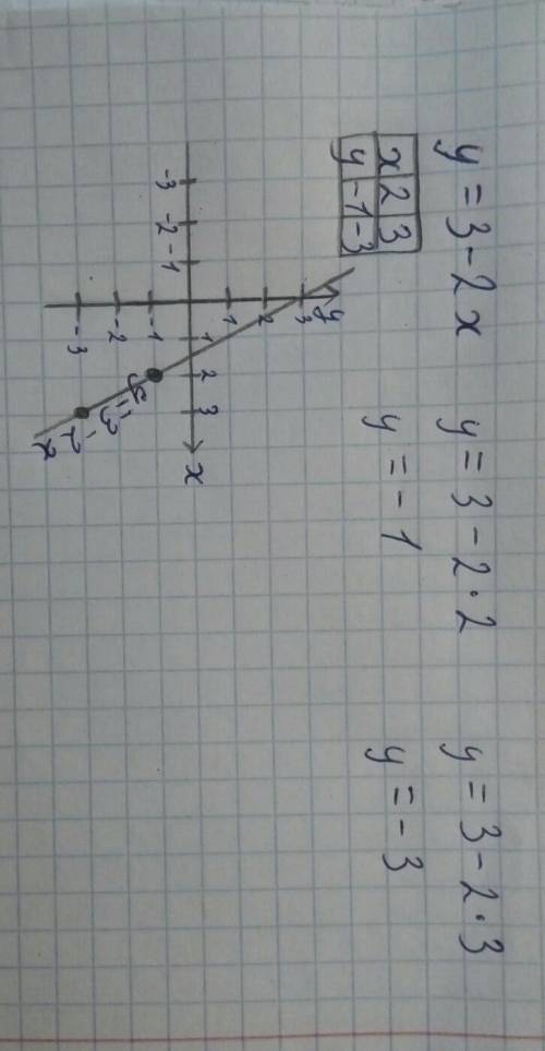 Побудуйте графік лінійной функції у=3-2х