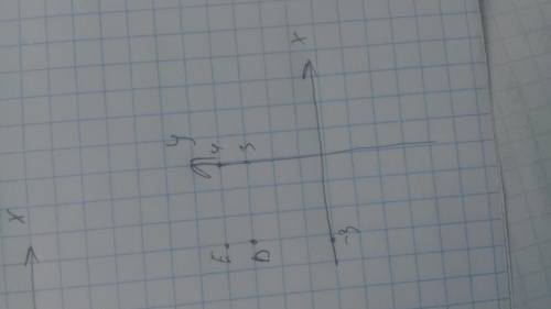 Начертите график определение функции d (f)=(-3; 3) e (f)=(-3; 4)