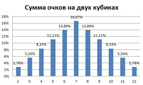 Евгений и павел по очереди подбрасывали два игральных кубика.если сумма выпавших очков оказывалось р