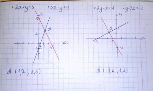 Найдите координаты точек пересечения графиков. а) 2х+у=5 и 3х-у=1 б)2у-х=4 и у+2х=-2 что !