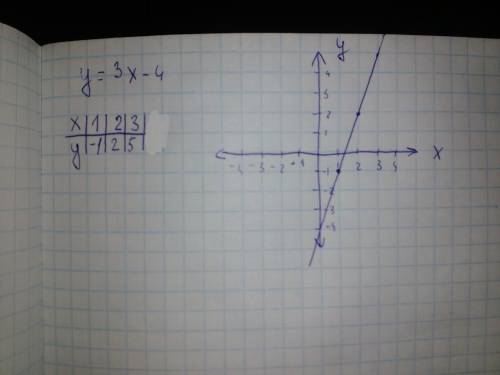 Постройте график функции определите проходит ли график функции через точку а: у=3х-4 т.а(1; -1)