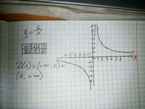 Постройте график функции у=6/х. какова область определение функции? 50