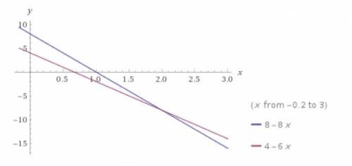 Составь уравнение прямой, проходящей через точку пересечения графиков линейных функций: y=−8x+8 и y=