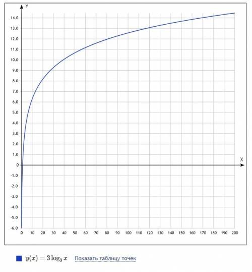 У=3 log x по осноанию 3 напишите решение плз