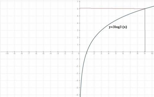 У=3 log x по осноанию 3 напишите решение плз