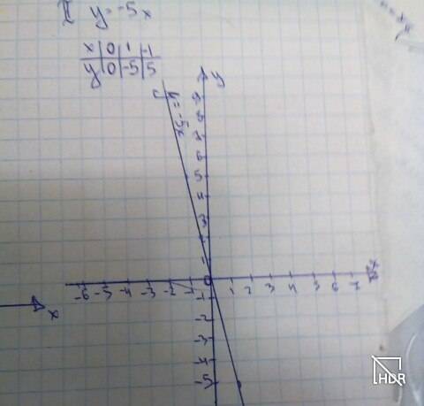 Линейная функция и ее график : y=2x y=-5x y=-1.5x y=1/4x