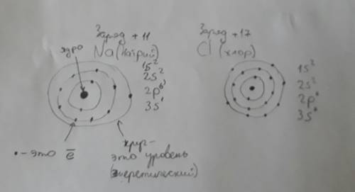 Добрый день. решить . составить электронные схемы строения атомов натрия и хлора. пояснить: где заря