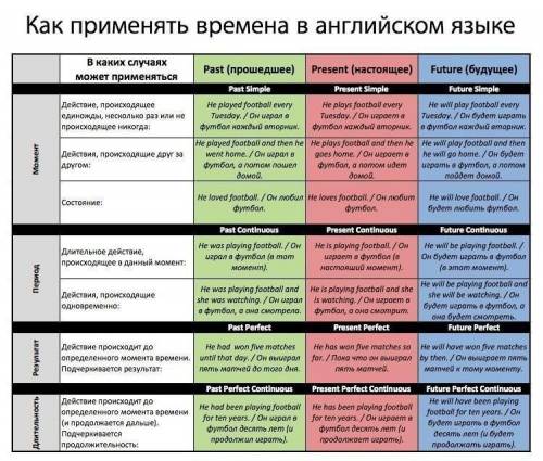 Составить ситуации со всеми временами на ​