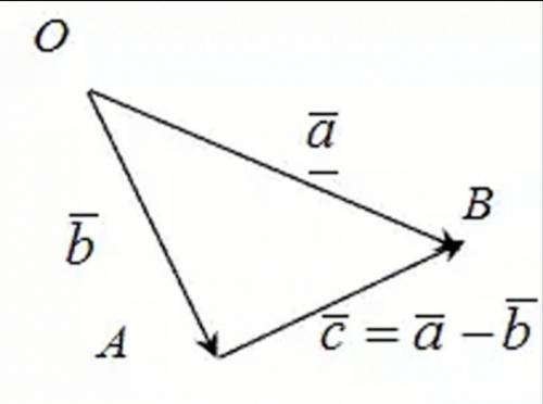 Изобразить вектор с, равный сумме векторов а иb, и вектор d, равный их разности.​