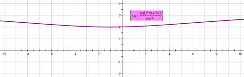 Найдите наименьшее значение функции y= log(по основанию 7) ((x^2)+2x+50)