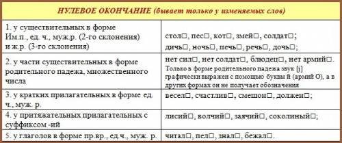 Определите, сколько слов из данного списка содержит нулевое окончание. ответ введите цифрой. прочита