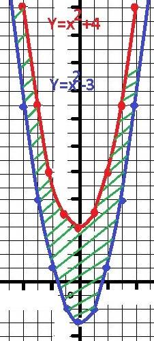 На координатной плоскости изобразить штриовкой решение неравенства; а) у》х^2+4 б) х^2-3-у》0