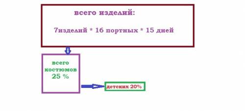 Выпускаемая домом мод продукция содержит 25% костюмов, из них 20% детские костюмы. сколько детских к